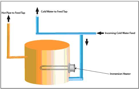 Calentadores de gas para Agua Caliente