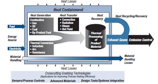 heat generation and heat loss