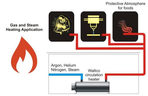 Gas and Steam heating applications