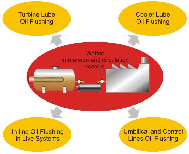 Oil Flusing in Process Heating