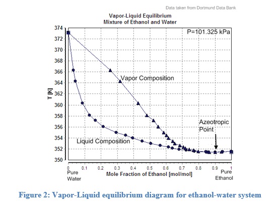 Vapor-Liquid Equilibrium