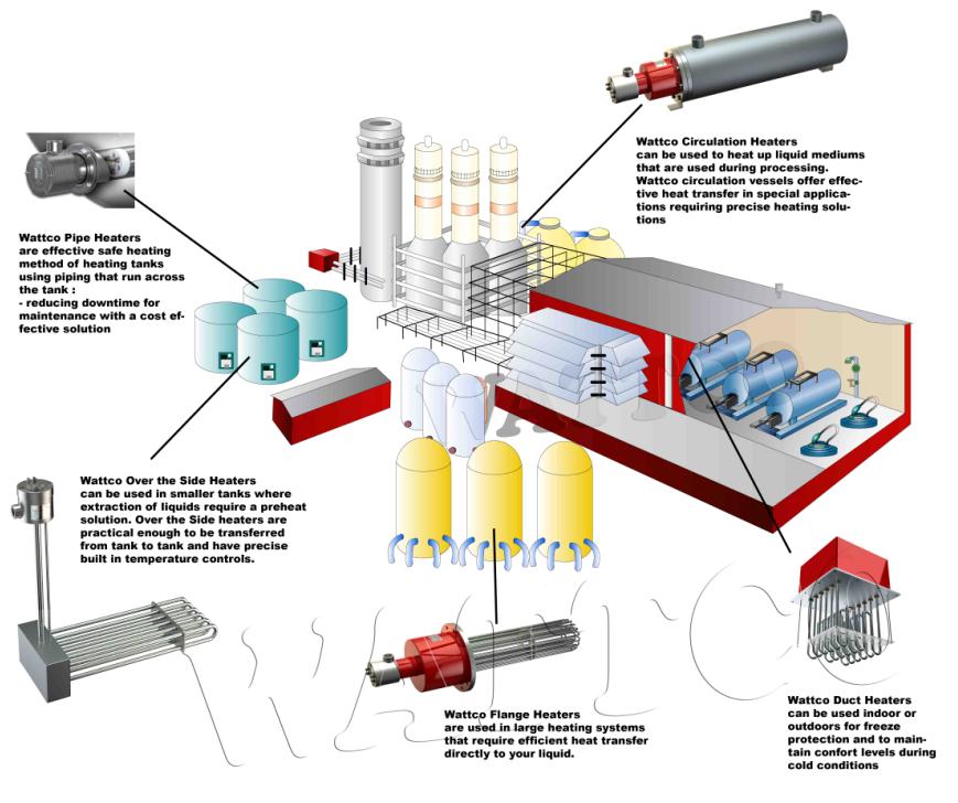 Utilisation D'Appareils De Chauffage Industriel Dans L'Industrie  Alimentaire - Wattco