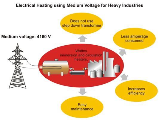 Medium Voltage for Heavy Industries