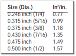 Tubular Element Surface Area