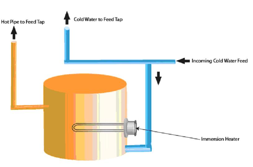 Calentar agua en casa: ¿electricidad o gas?