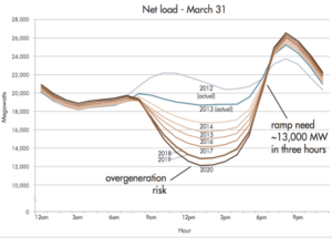Power Overgeneration