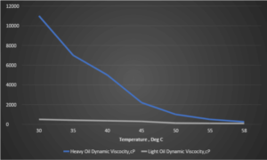 Oil Viscosity Temperature