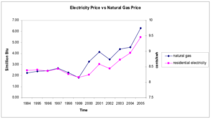 Electric vs Gas