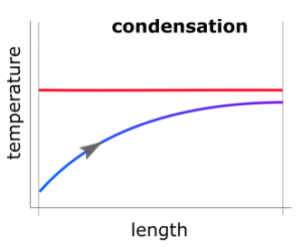 Condensation Rate
