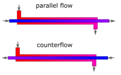 parallel and counter flow