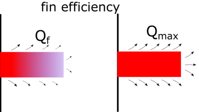 Fin Performance Effectiveness & Efficiency