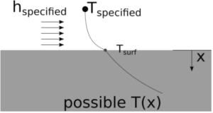 Convective Heat Transfer