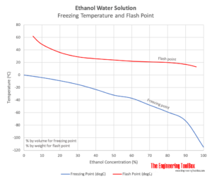 Ethanol Water Solution